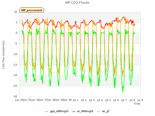 plot of WP CO2 Fluxes