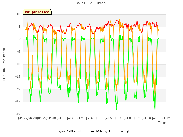 plot of WP CO2 Fluxes