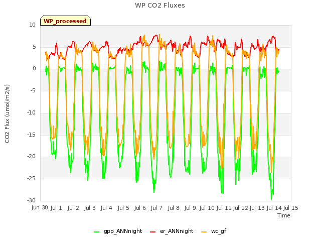 plot of WP CO2 Fluxes