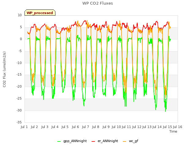 plot of WP CO2 Fluxes