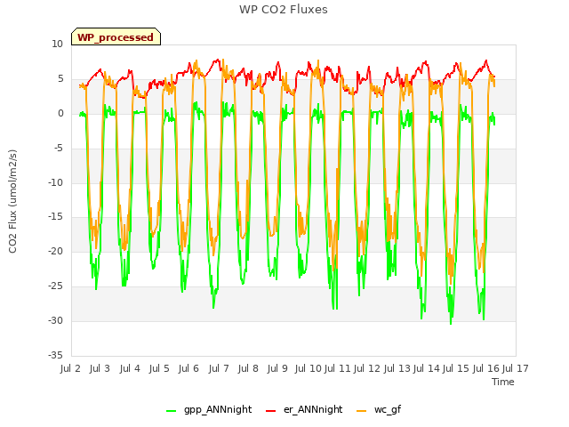 plot of WP CO2 Fluxes