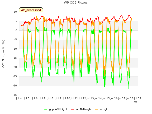 plot of WP CO2 Fluxes