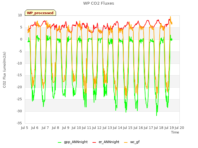 plot of WP CO2 Fluxes