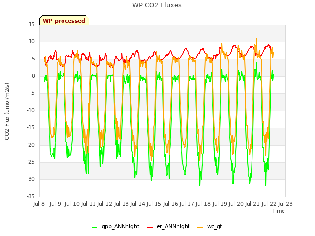 plot of WP CO2 Fluxes