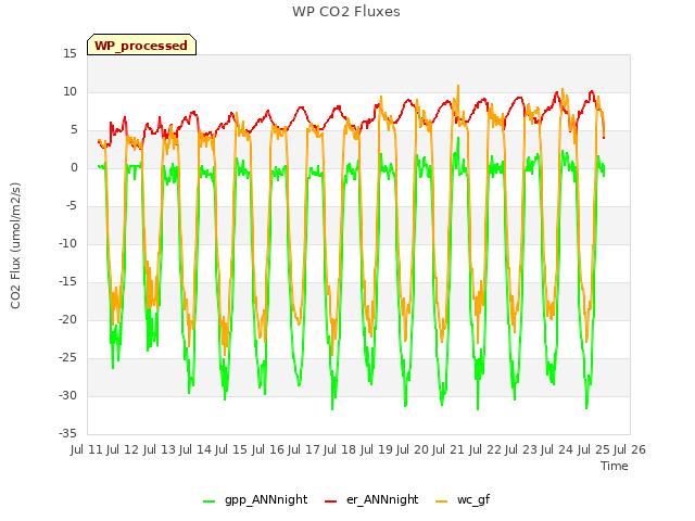 plot of WP CO2 Fluxes