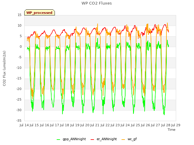 plot of WP CO2 Fluxes