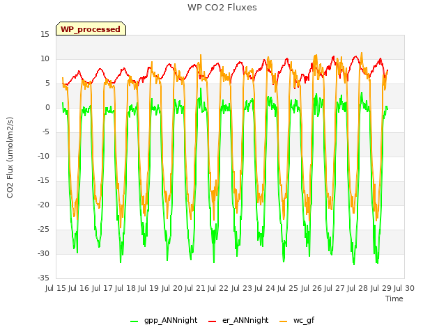 plot of WP CO2 Fluxes