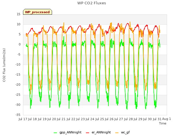 plot of WP CO2 Fluxes