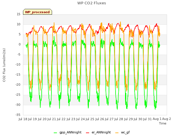 plot of WP CO2 Fluxes