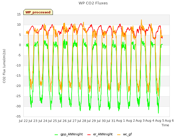 plot of WP CO2 Fluxes