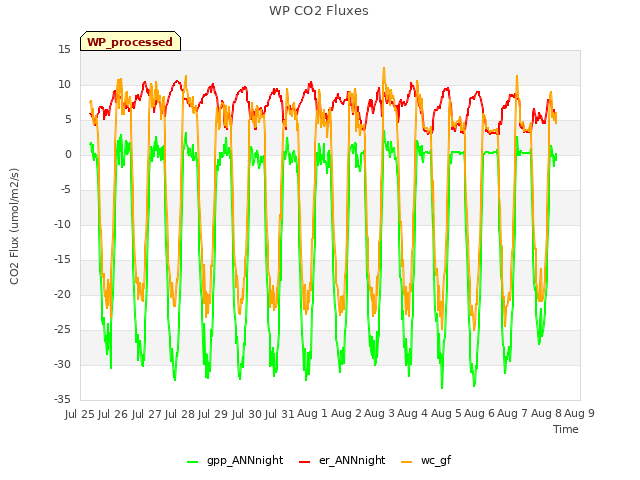 plot of WP CO2 Fluxes