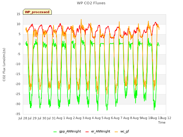 plot of WP CO2 Fluxes