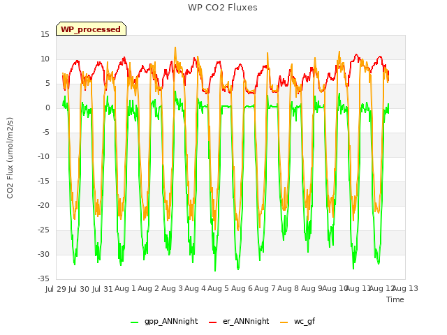 plot of WP CO2 Fluxes