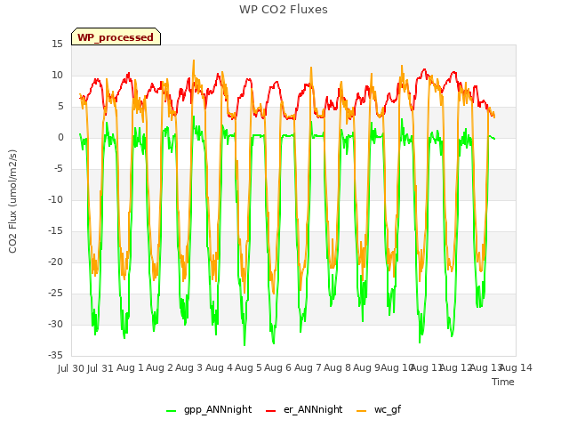 plot of WP CO2 Fluxes