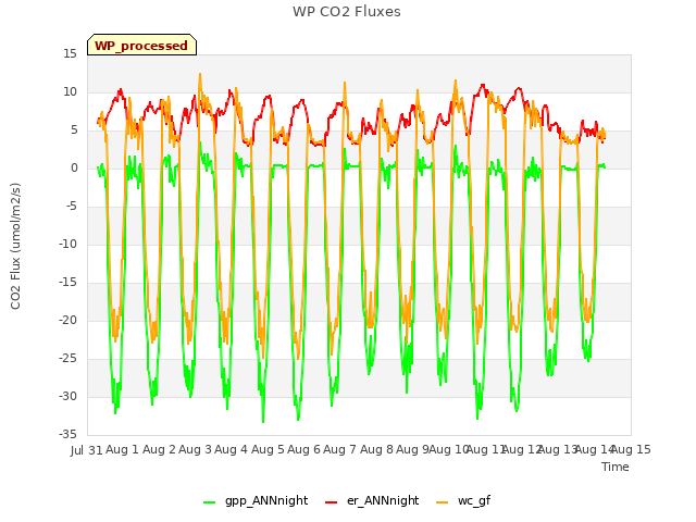 plot of WP CO2 Fluxes