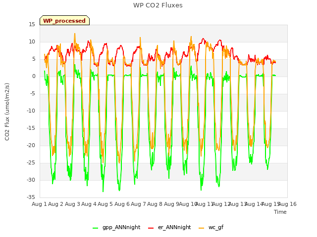 plot of WP CO2 Fluxes