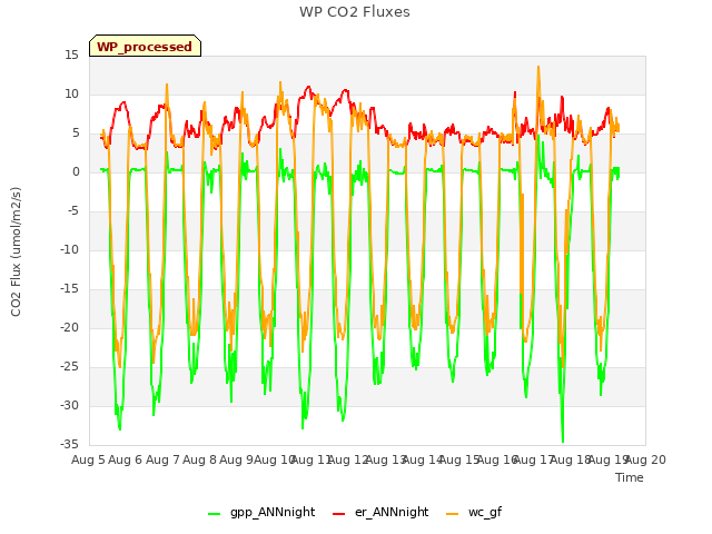 plot of WP CO2 Fluxes