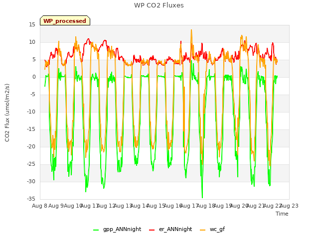 plot of WP CO2 Fluxes