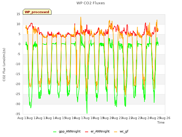 plot of WP CO2 Fluxes