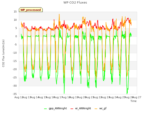 plot of WP CO2 Fluxes