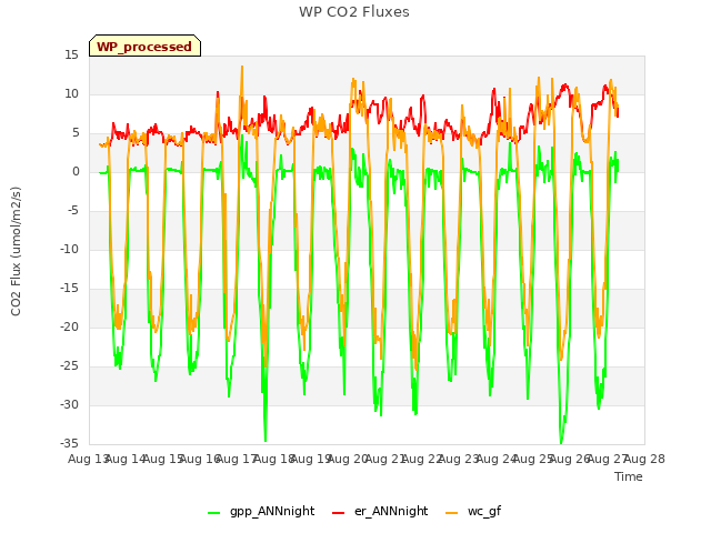 plot of WP CO2 Fluxes