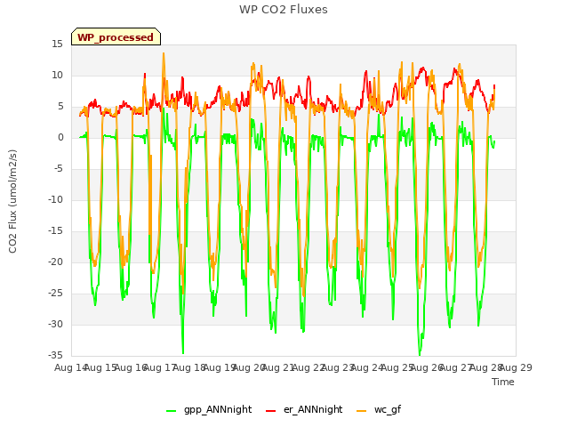 plot of WP CO2 Fluxes