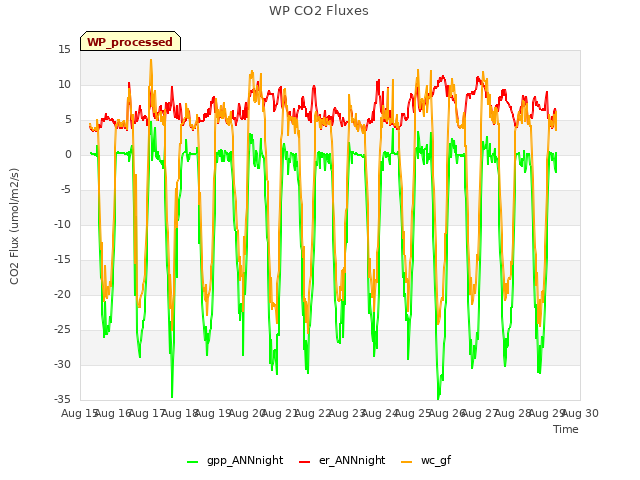 plot of WP CO2 Fluxes