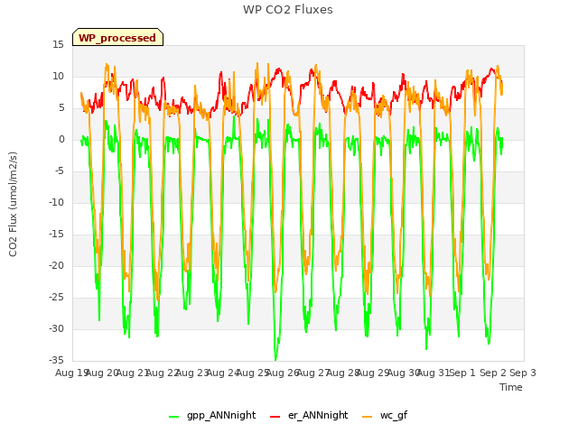 plot of WP CO2 Fluxes