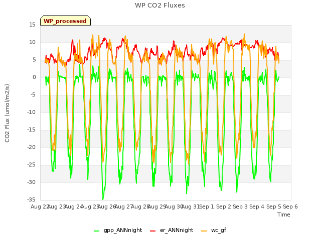 plot of WP CO2 Fluxes