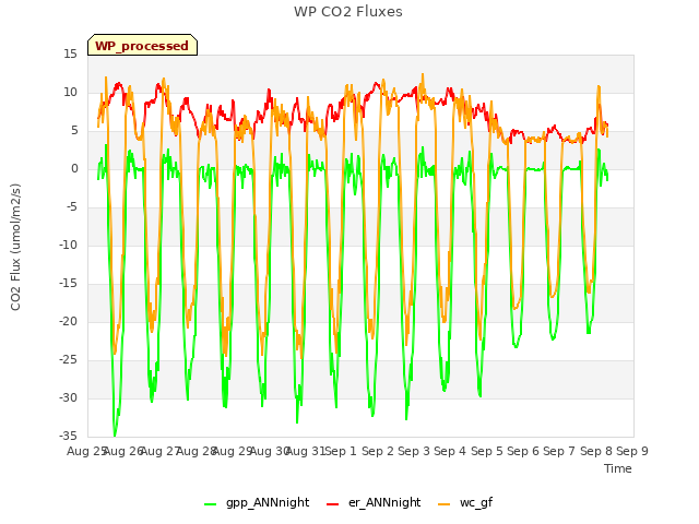 plot of WP CO2 Fluxes