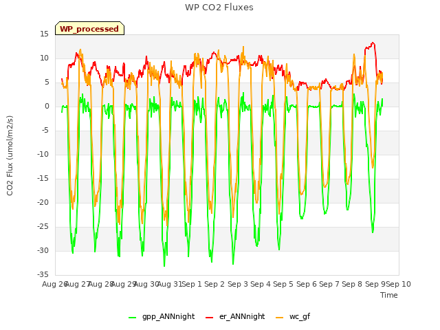 plot of WP CO2 Fluxes