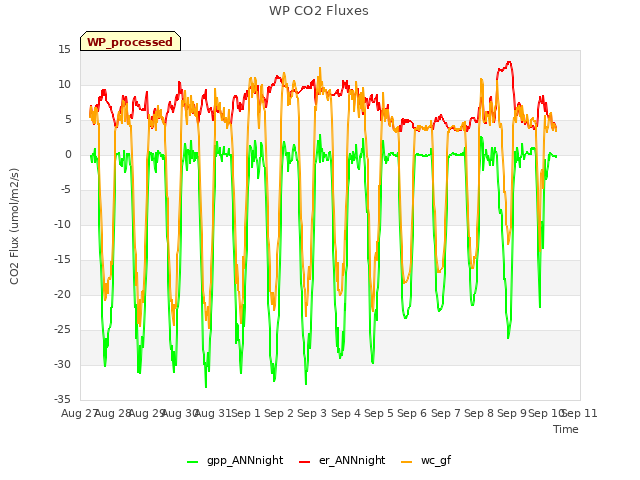 plot of WP CO2 Fluxes