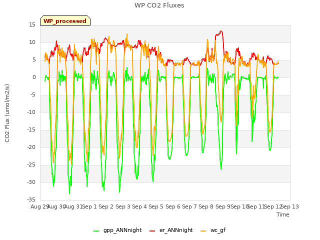 plot of WP CO2 Fluxes