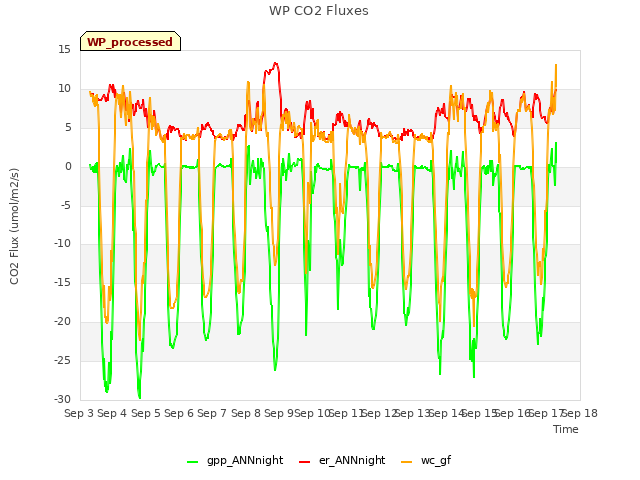 plot of WP CO2 Fluxes