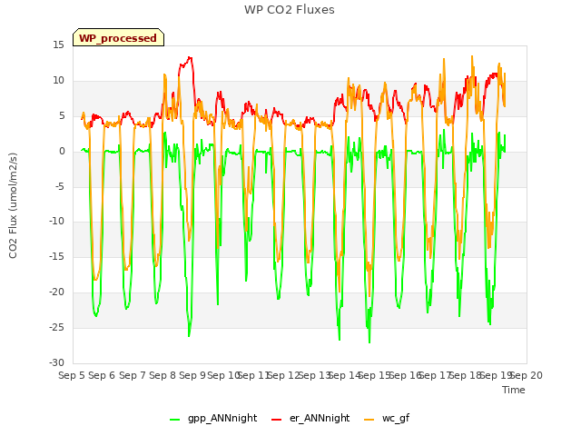 plot of WP CO2 Fluxes