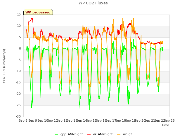 plot of WP CO2 Fluxes