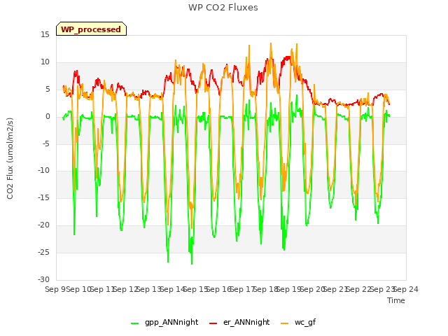 plot of WP CO2 Fluxes