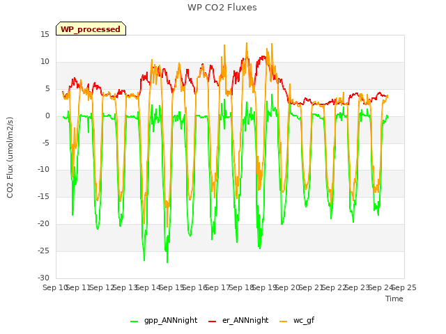 plot of WP CO2 Fluxes