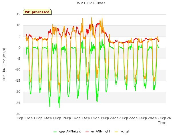 plot of WP CO2 Fluxes