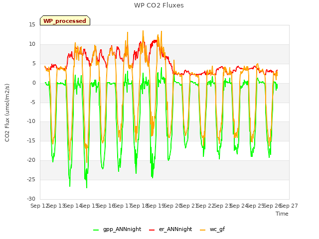 plot of WP CO2 Fluxes