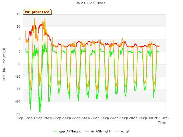 plot of WP CO2 Fluxes