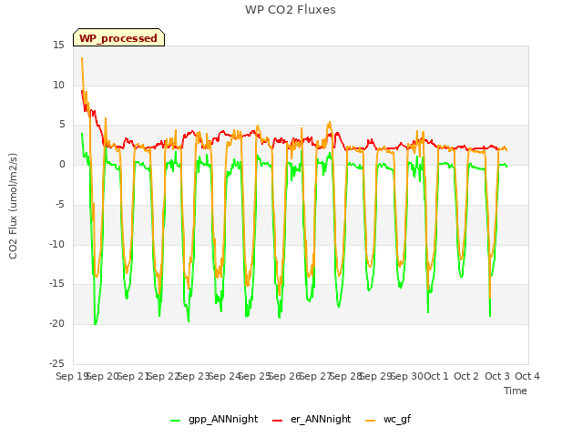 plot of WP CO2 Fluxes