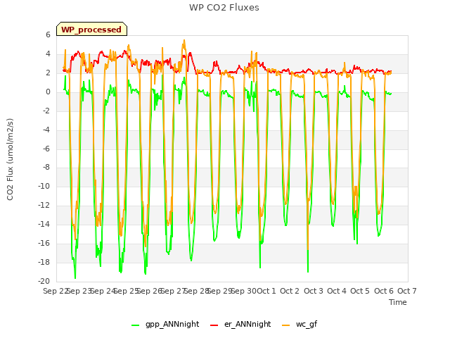 plot of WP CO2 Fluxes