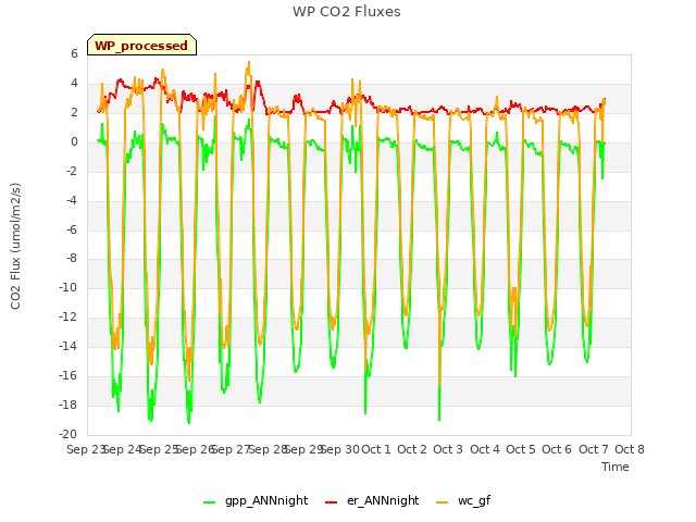 plot of WP CO2 Fluxes