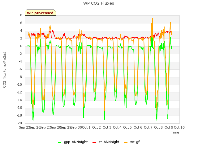 plot of WP CO2 Fluxes