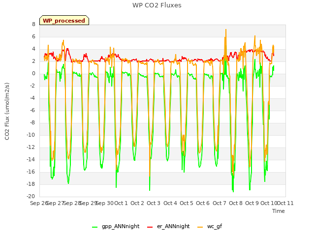 plot of WP CO2 Fluxes