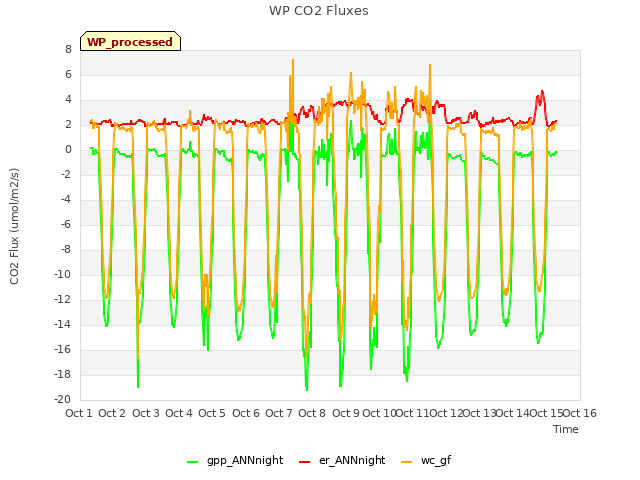 plot of WP CO2 Fluxes