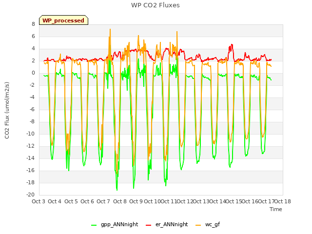 plot of WP CO2 Fluxes