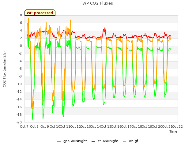 plot of WP CO2 Fluxes