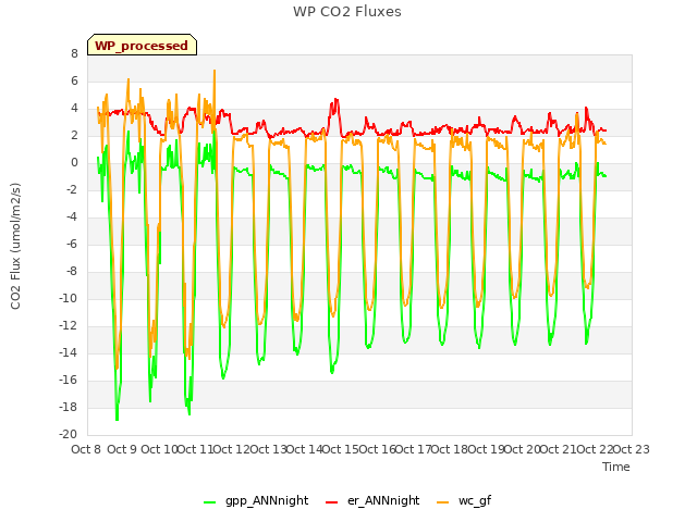 plot of WP CO2 Fluxes
